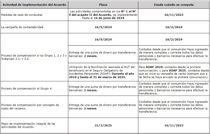 Implementación Implementación