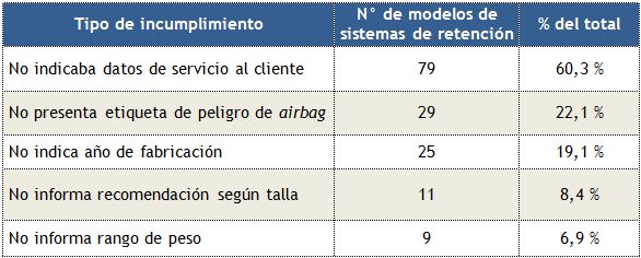 tabla-con-tipos-de-incumplimientos-por-tipos-de-sillas-de-auto-para-ninos-que-se-venden-en-2012-en-RegionMetropolitana-Sernac-noviembre2012