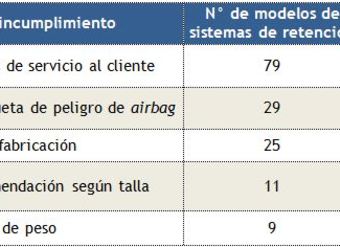 tabla-con-tipos-de-incumplimientos-por-tipos-de-sillas-de-auto-para-ninos-que-se-venden-en-2012-en-RegionMetropolitana-Sernac-noviembre2012