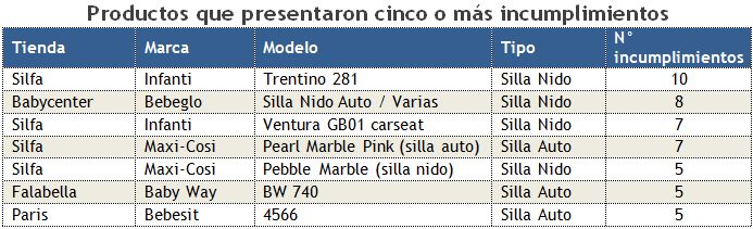 tabla-con-tipos-de-sillas-de-auto-para-ninos-vendidas-en-RegionMetropolitana-que-presentaron-cinco-o-mas-incumplimientos-normativos-Sernac-noviembre2012