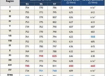 precios-de-los-combustibles-liquidos-region-por-region-de-chile-al-13diciembre2012